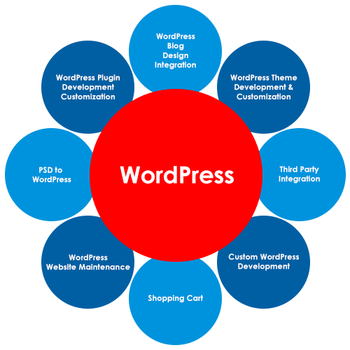 Top WordPress Web Development Services